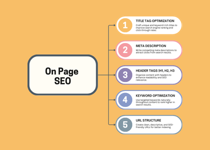 On Page SEO